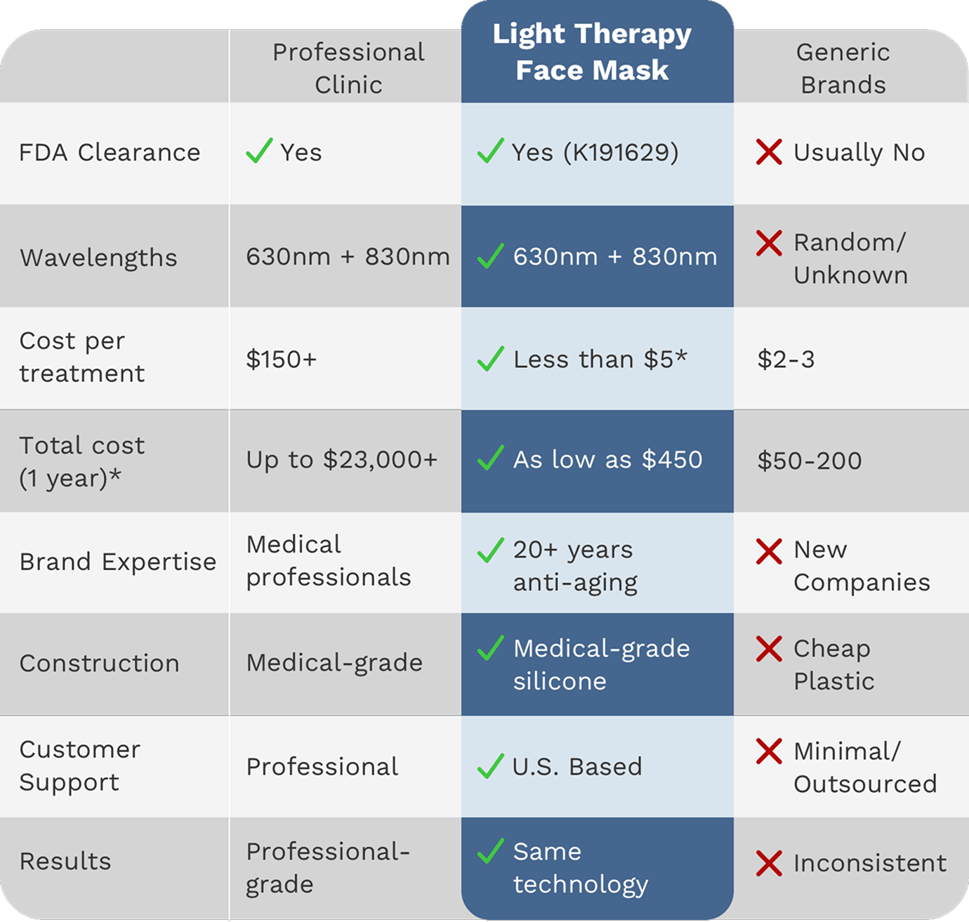 Clinical Results Timeline