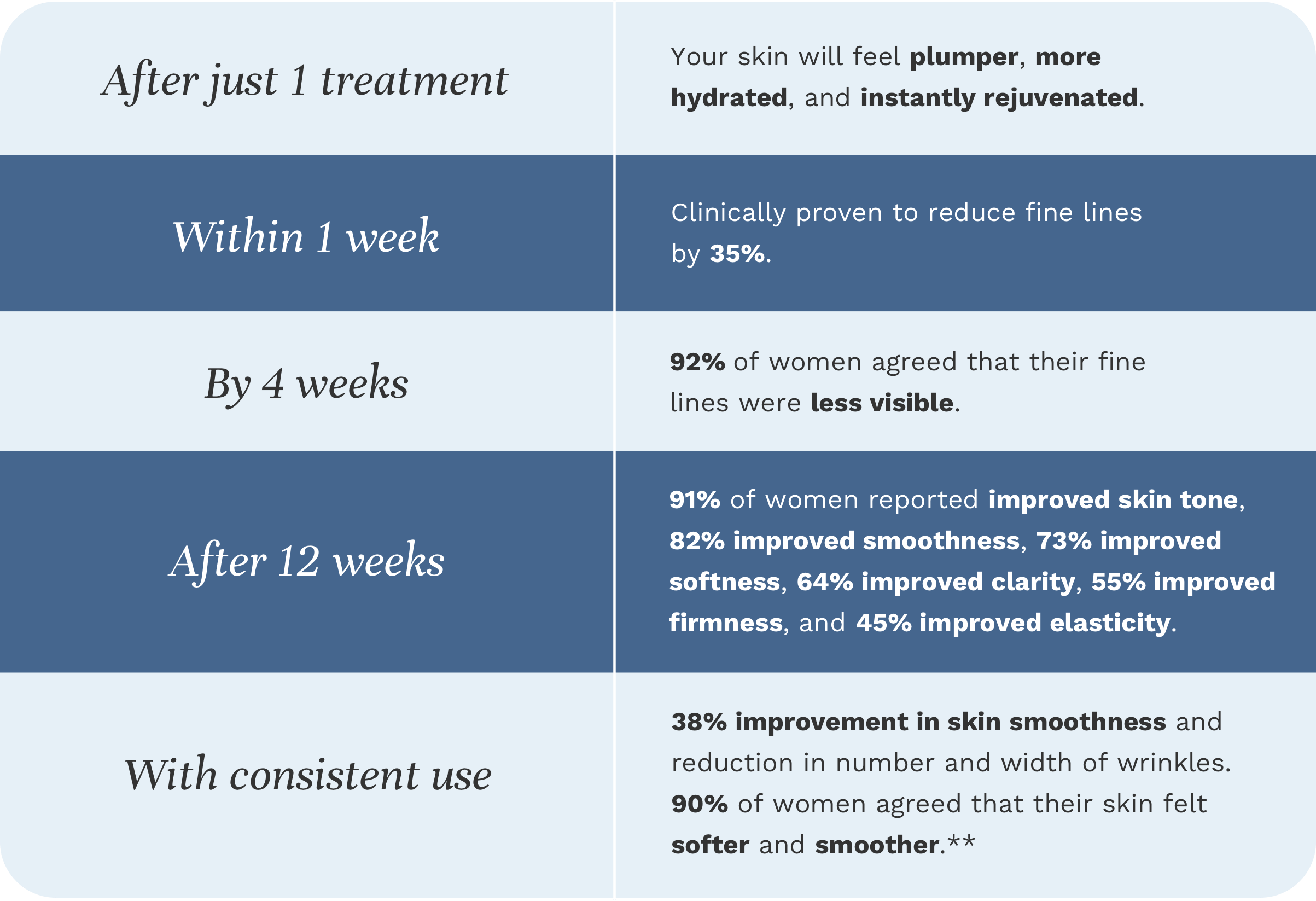 Clinical Results Timeline