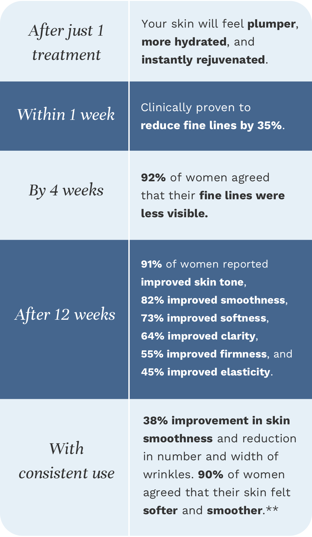 Clinical Results Timeline